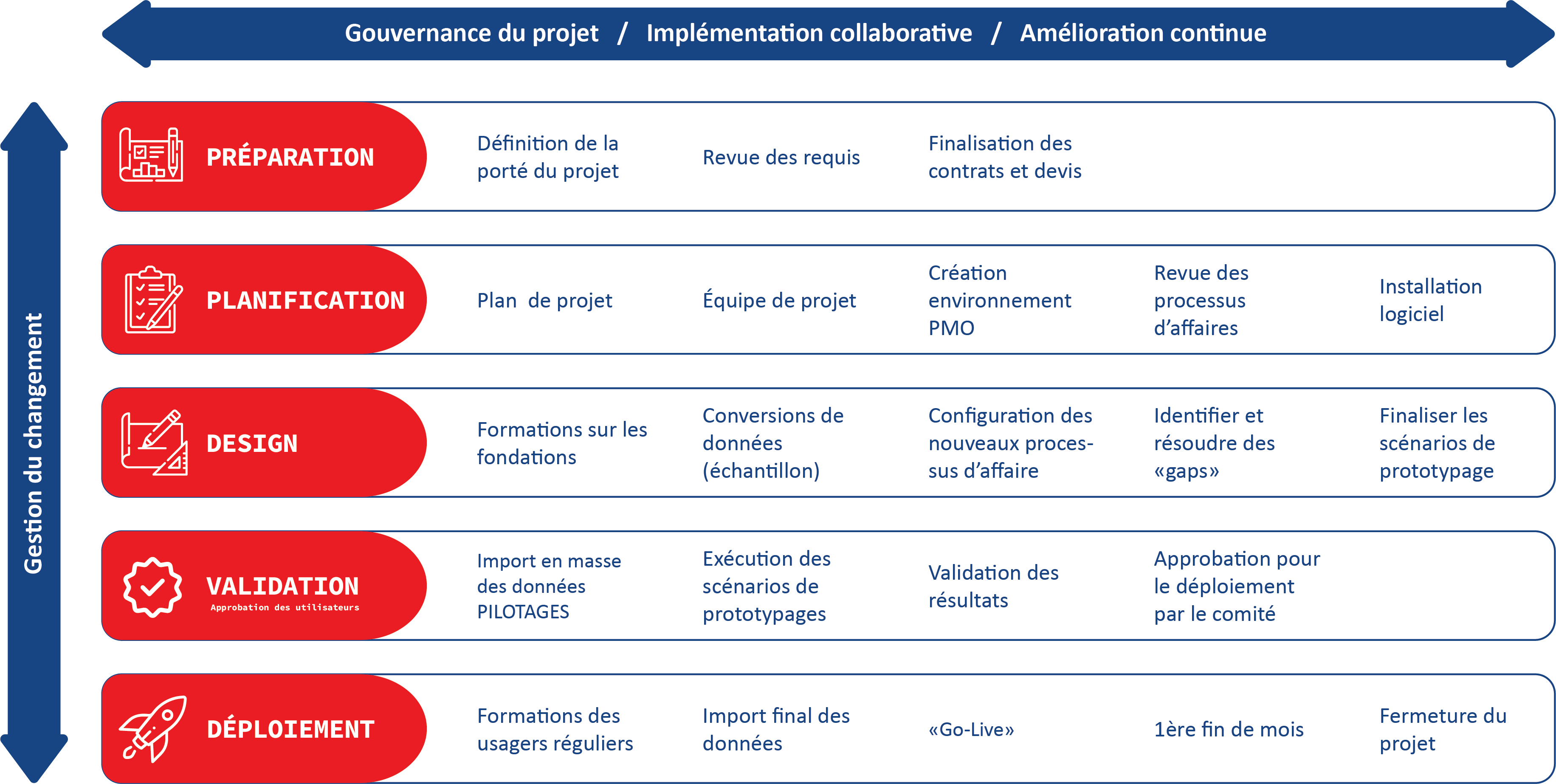 Tableau de la méthode signature Epicor pour l'implantation de solutions ERP.