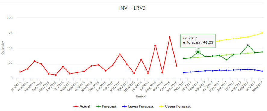 Smart IP&O forecast graph Smart IP&O forecast graph