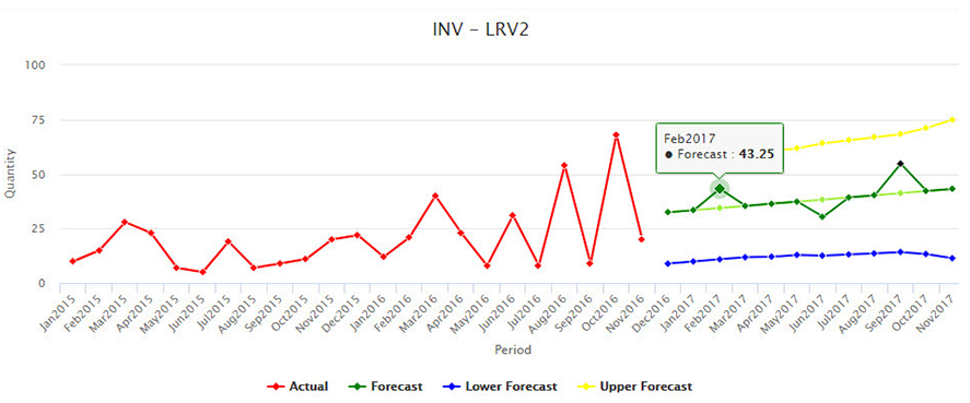 Smart IP&O forecast graph