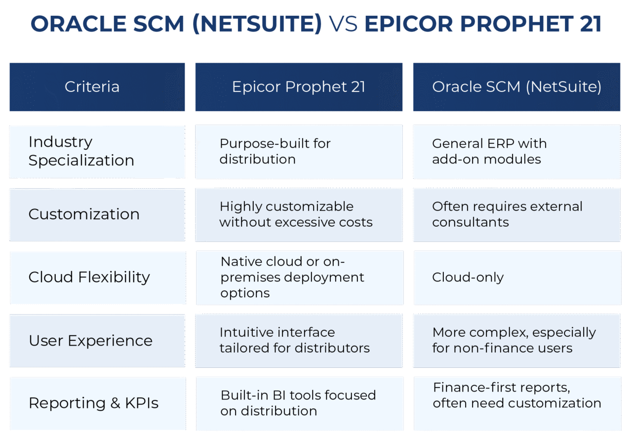 https://www.e-c-solutions.com/wp-content/uploads/2025/04/tableau-ecs_Oracle-SCM-NetSuite-vs-Epicor-Prophet-21-EN-1280x889.png