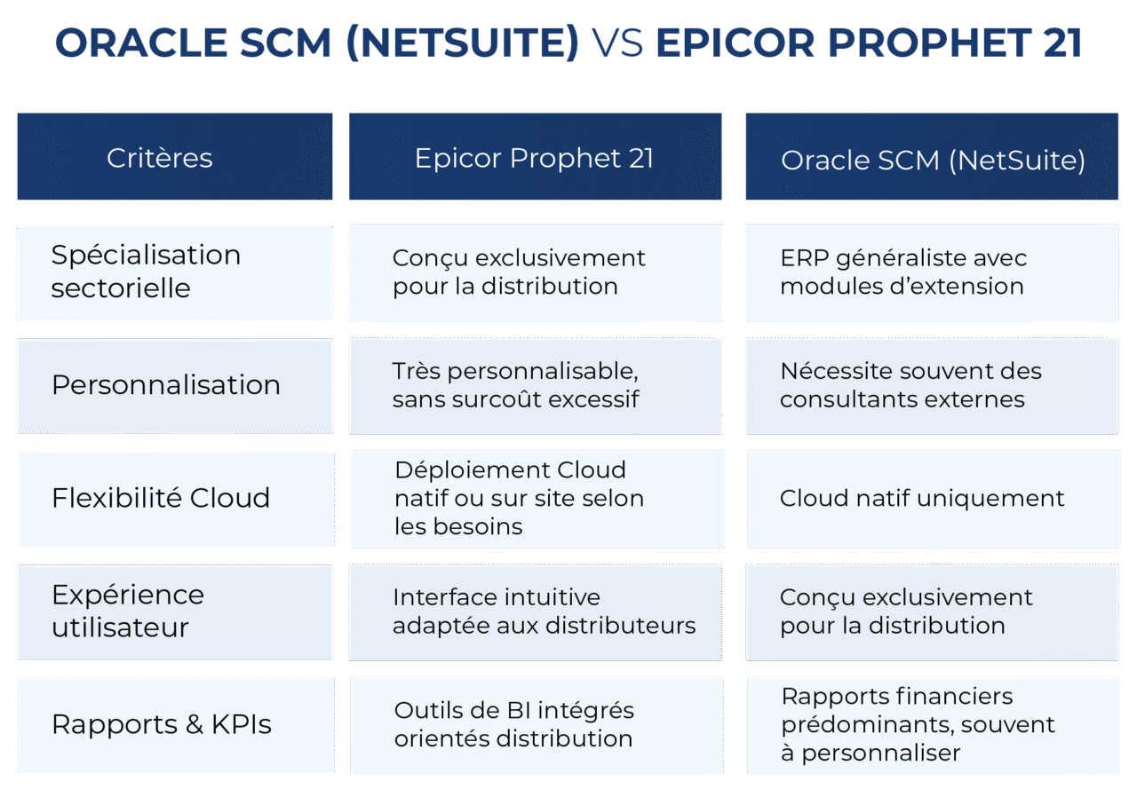 https://www.e-c-solutions.com/wp-content/uploads/2025/04/tableau-ecs_Oracle-SCM-NetSuite-vs-Epicor-Prophet-21-FR-1280x889.png